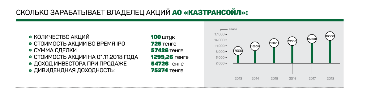 Сколько казахстанцы заработали на IPO крупных национальных компаний 83473 - Kapital.kz 