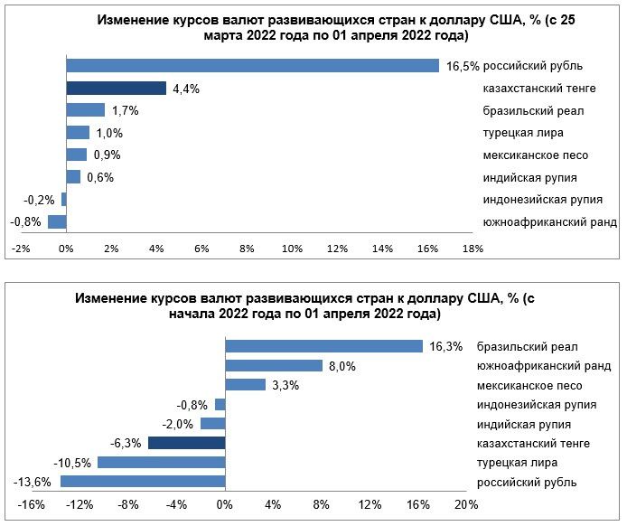 Динамика валют была преимущественно позитивной  1293686 - Kapital.kz 