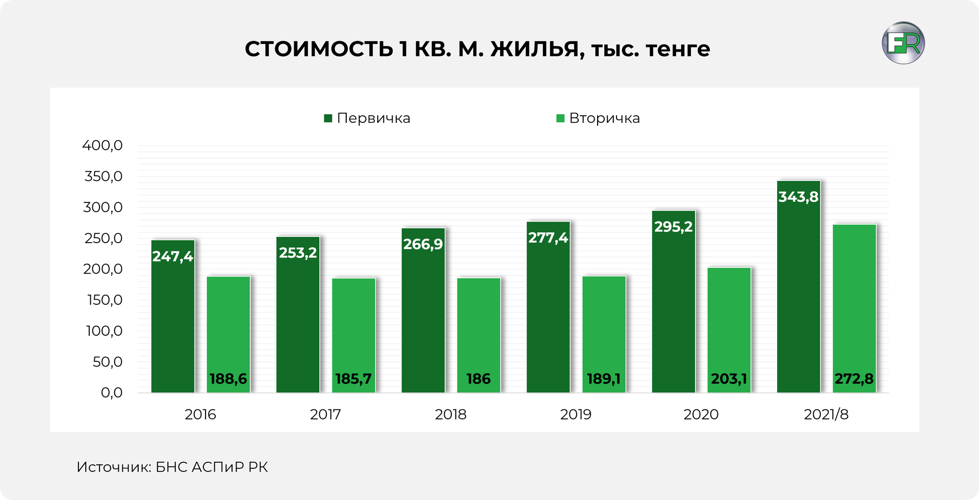 Почему в Казахстане дорожает жилье? 959820 - Kapital.kz 