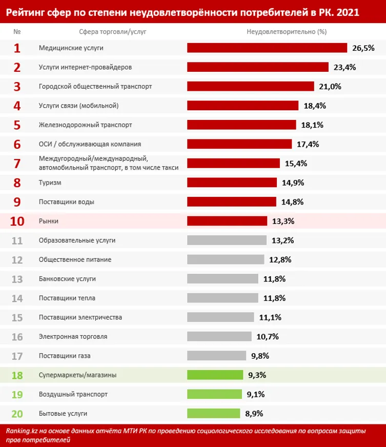 Супермаркеты VS рынки: что и почему выбирают казахстанцы? - фото kapital.kz
