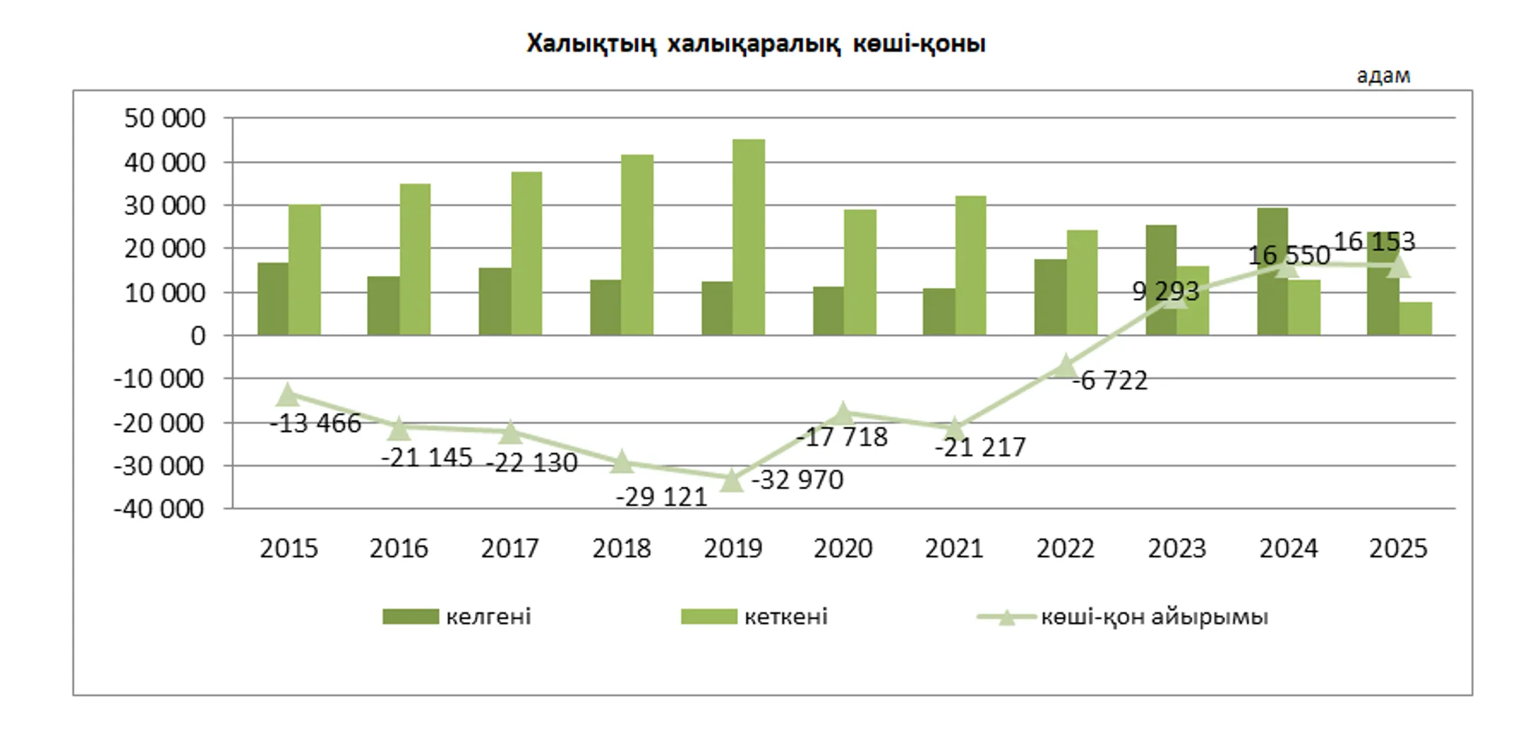 ҚР Стратегиялық жоспарлау және реформалар агенттігі Ұлттық статистика бюросы