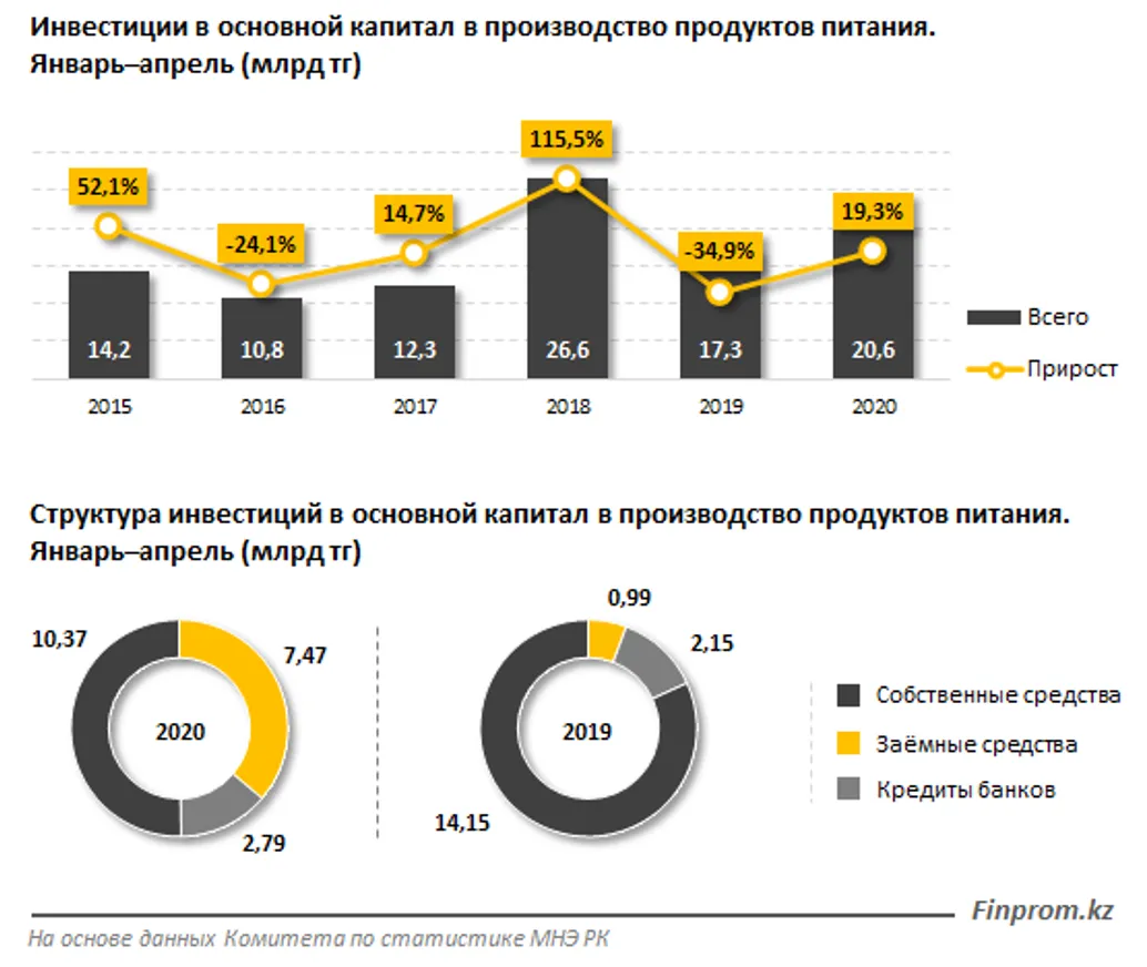 В пищепром готовы инвестировать: капвложения в секторе выросли на 15% за год - фото kapital.kz