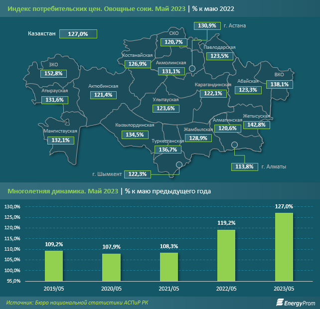 Консервированные и переработанные овощи подорожали на 25% за год 2180893 - Kapital.kz 