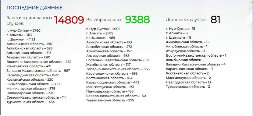 Количество летальных случаев от COVID-19 достигло 81 539263 - Kapital.kz 