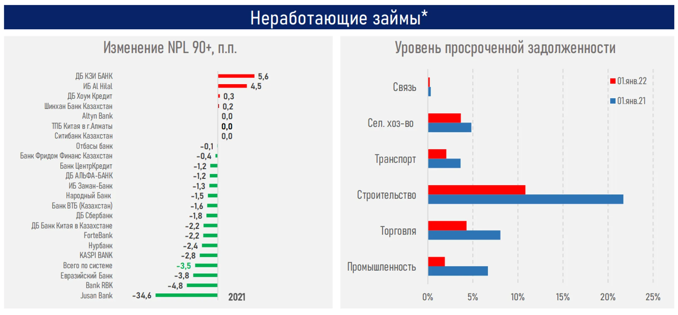 За 2021 год объем выдачи новых кредитов для бизнеса вырос на 20% - Image Kapital.kz