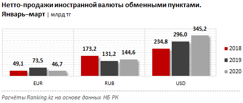 Спрос на евро в Казахстане заметно сократился 305820 - Kapital.kz 