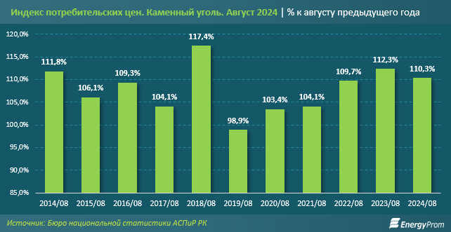 Цены на уголь в годовом исчислении выросли на 10,3%   3363062 - Kapital.kz 