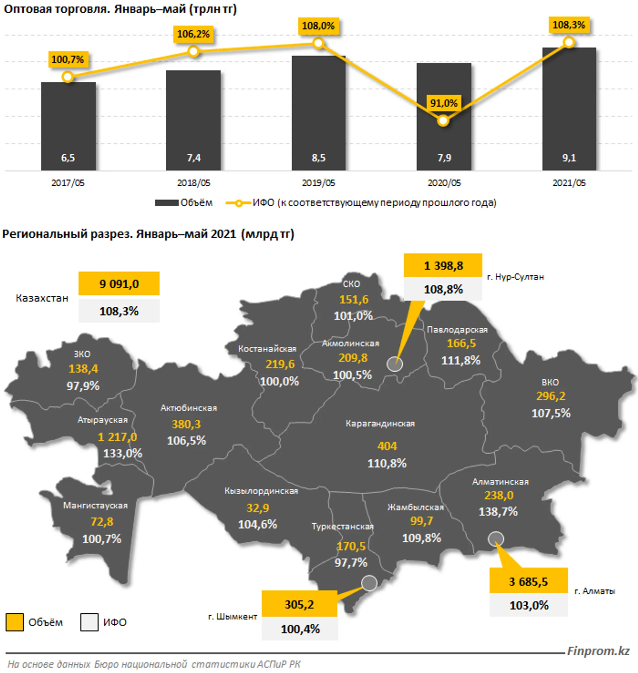 После «ковидного» спада оптовая торговля в РК пошла в рост - Image Kapital.kz