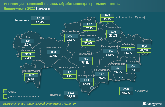 Инвестиции в обрабатывающую промышленность снизились почти на 14% 1596842 - Kapital.kz 