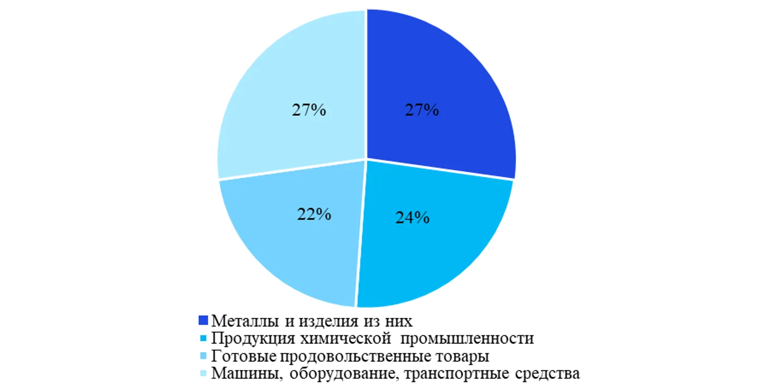 <i>По данным&nbsp;</i><i>Trademap</i><i>&nbsp;и расчетов&nbsp;</i><i>KPMG</i>