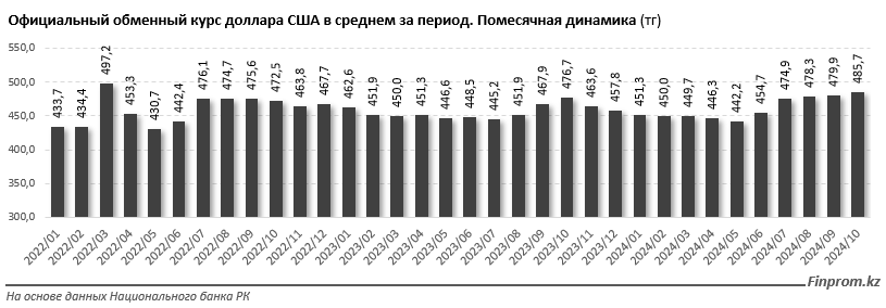 Курс доллара приближается к 500 тенге 3491976 - Kapital.kz 