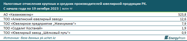 За последние годы производство ювелирных изделий в РК выросло вдвое 2508014 - Kapital.kz 