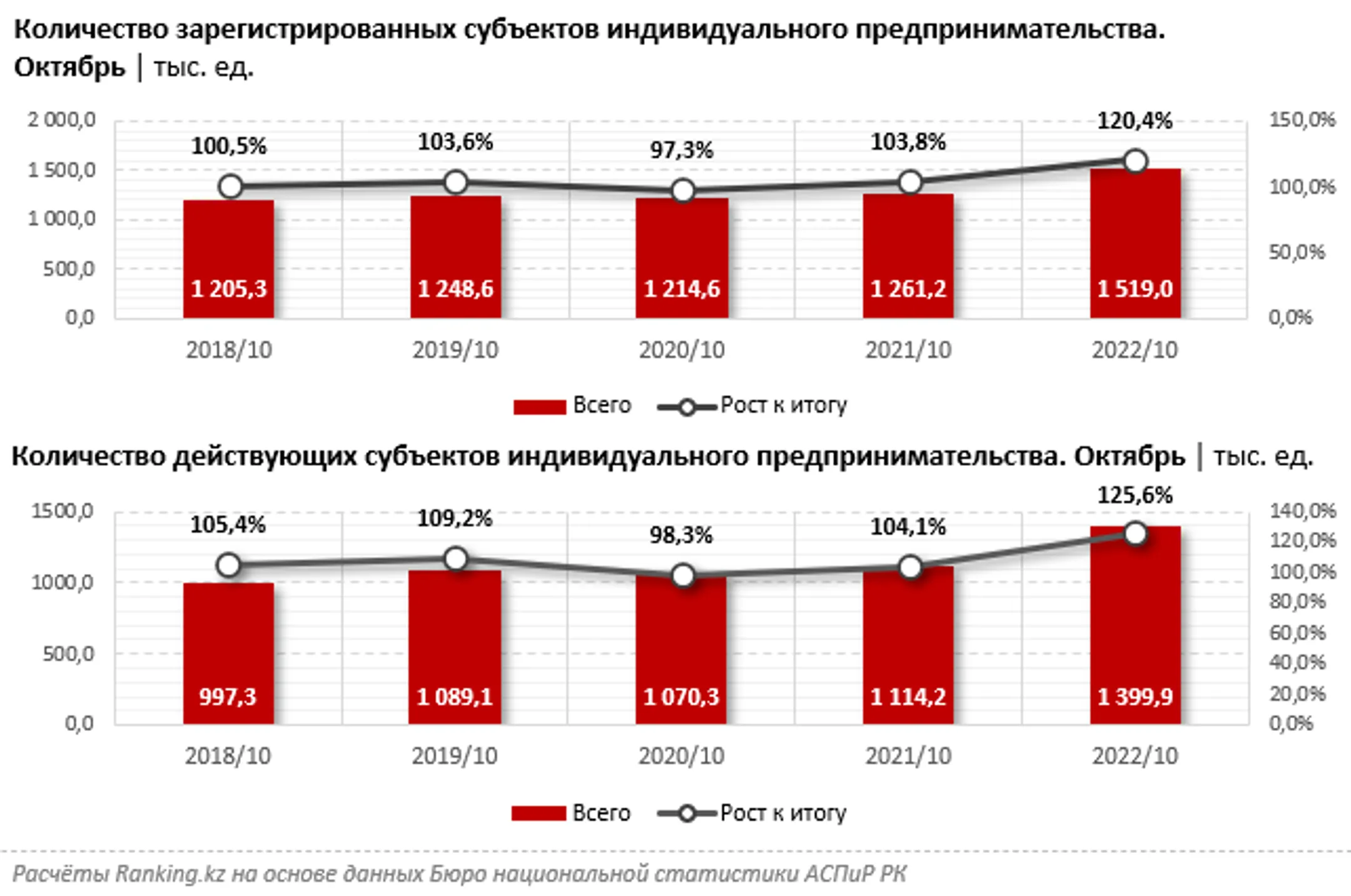 Количество ИП в Казахстане увеличилось на четверть - Image Kapital.kz
