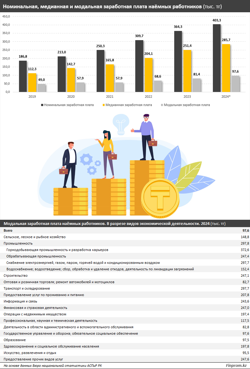 Более 70% работников в Казахстане получают меньше средней номинальной зарплаты   3456379 - Kapital.kz 