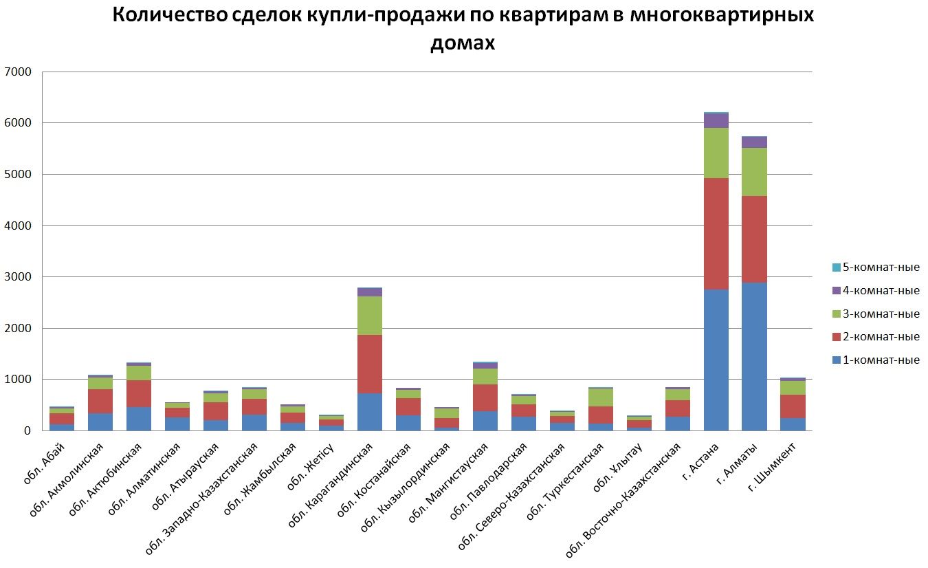 Свыше 36 тысяч сделок купли-продажи жилья заключили в сентябре 1617551 - Kapital.kz 