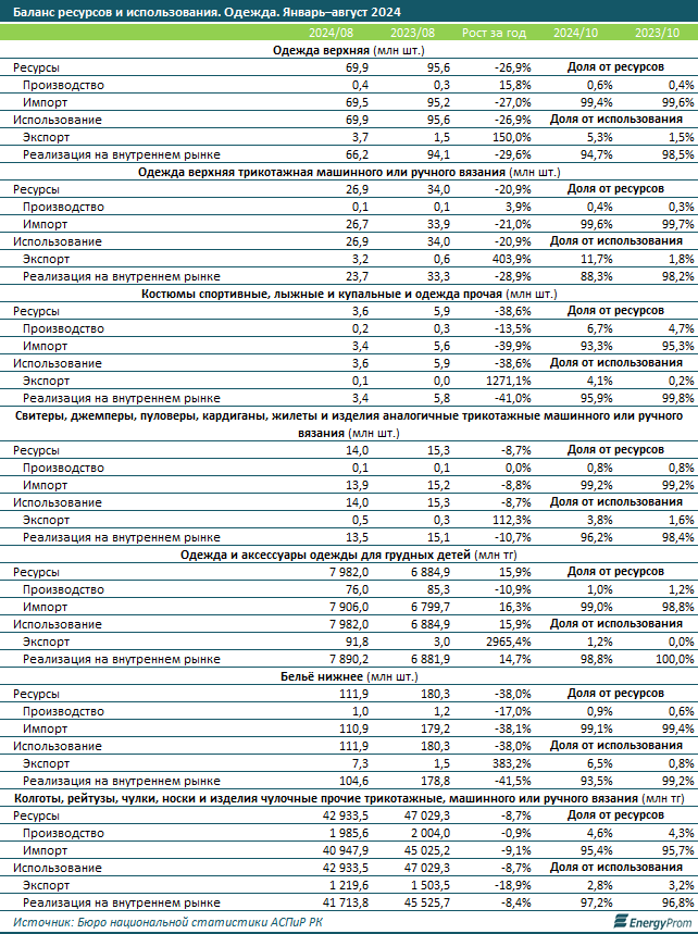 За 10 месяцев в Казахстане произвели одежды всего на 64,6 млрд тенге  3514523 — Kapital.kz 
