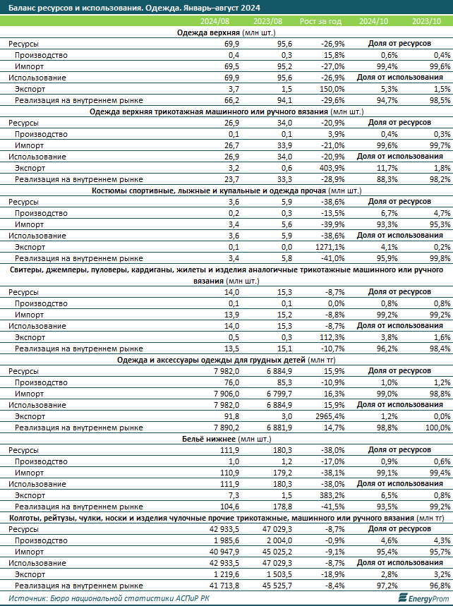 За 10 месяцев в Казахстане произвели одежду на 64,6 млрд тенге  3514535 — Kapital.kz 