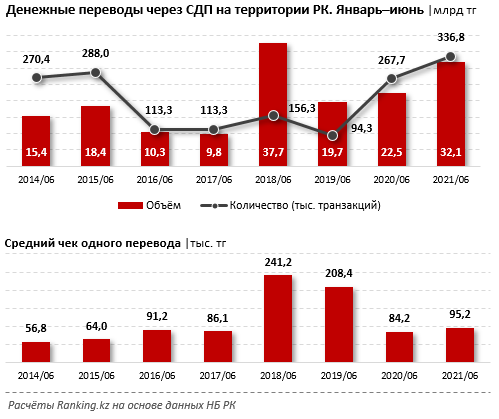 Денежные переводы внутри страны выросли на 42,3% 924926 - Kapital.kz 