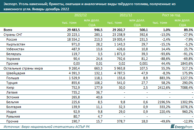 За год Казахстан экспортировал каменный уголь на $946,5 млн 1967823 - Kapital.kz 