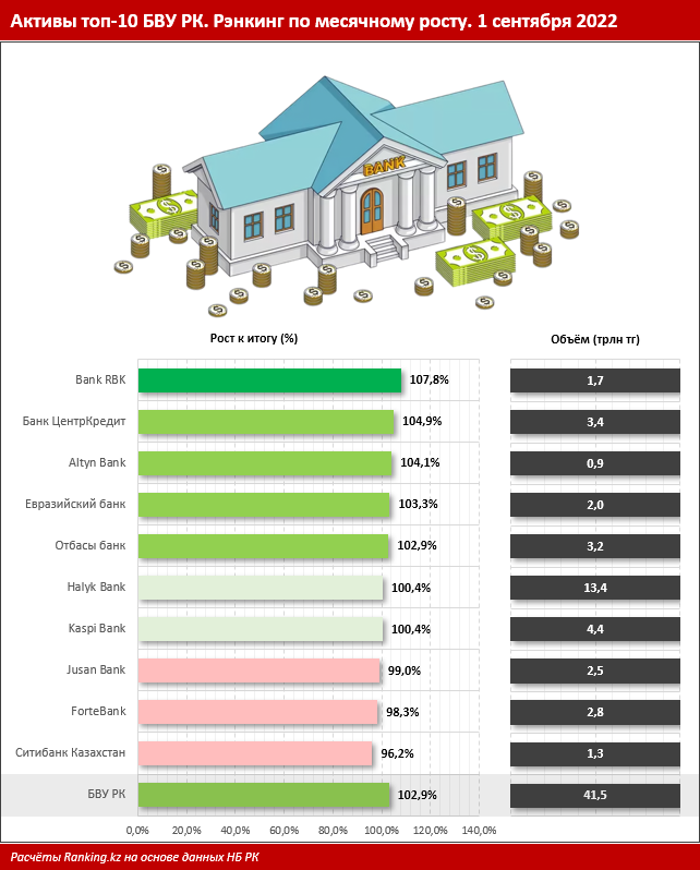 Какие банки лидируют по росту активов 1621734 - Kapital.kz 