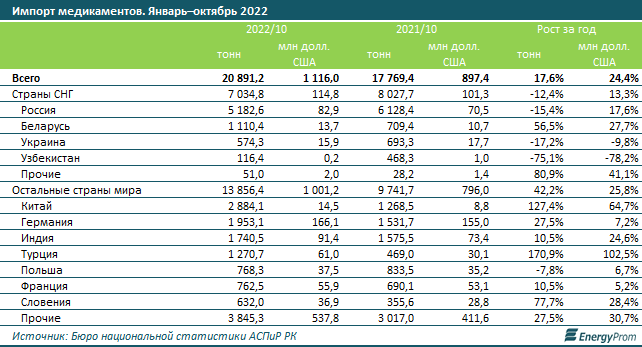 За 10 месяцев импорт медикаментов вырос на 18% 1755836 - Kapital.kz 