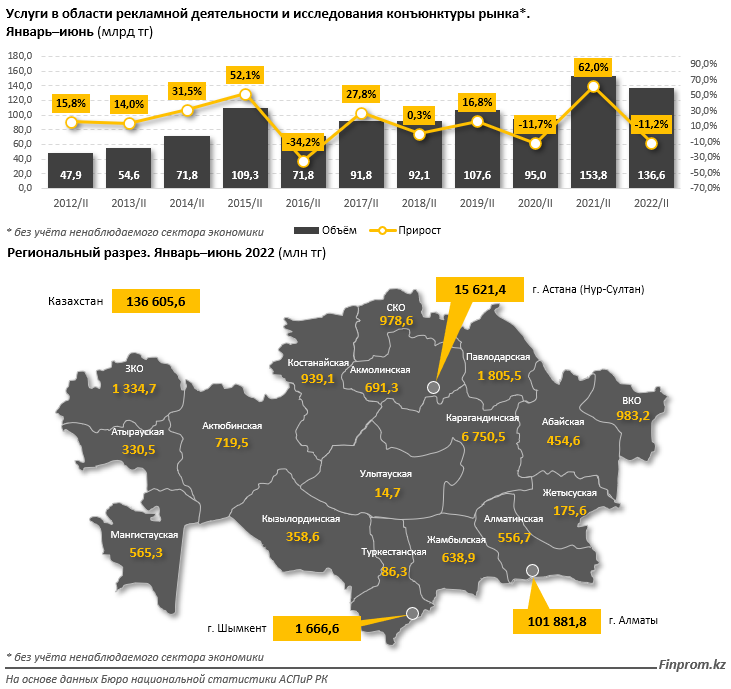 В сфере рекламы и маркетинга оказали услуги на 136,6 млрд тенге 1629138 - Kapital.kz 