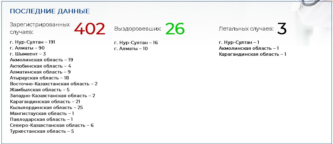 Число заболевших коронавирусом казахстанцев достигло 402 250389 - Kapital.kz 