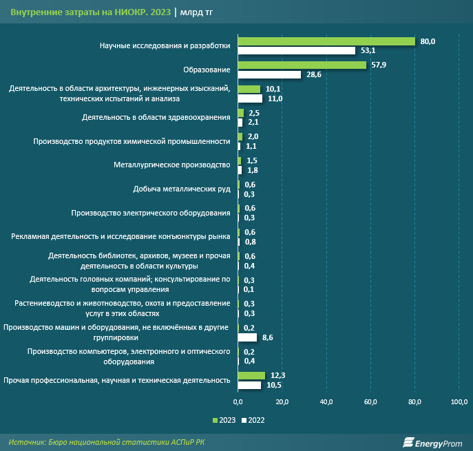 Затраты на науку в Казахстане выросли на 42%  2919559 - Kapital.kz 