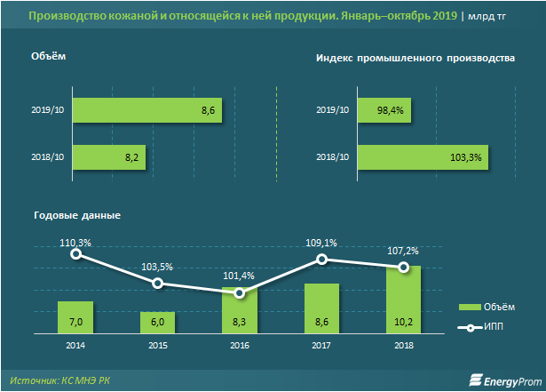 Производство обуви увеличивается: плюс 9% за год 141517 - Kapital.kz 