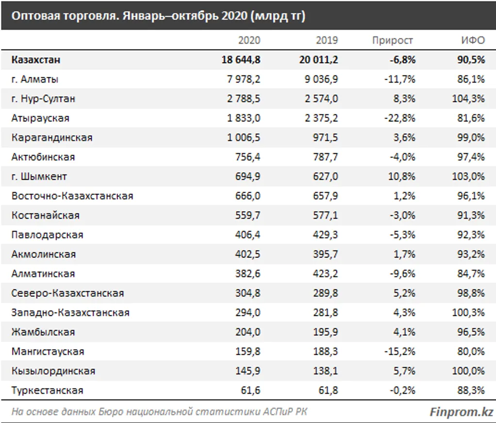 На Алматы приходится наибольший объем оптовой торговли - фото kapital.kz