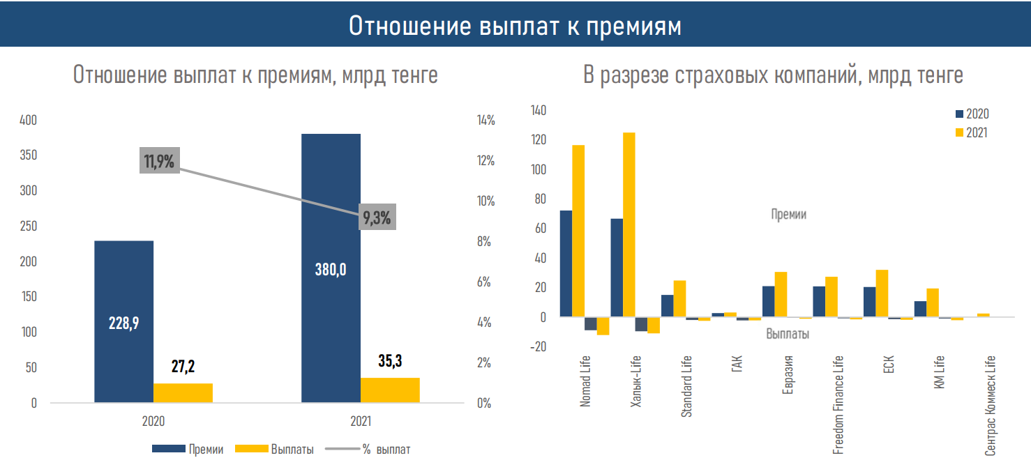 Цифровизация и налоговые стимулы форсируют рост рынка страхования жизни 1227512 - Kapital.kz 