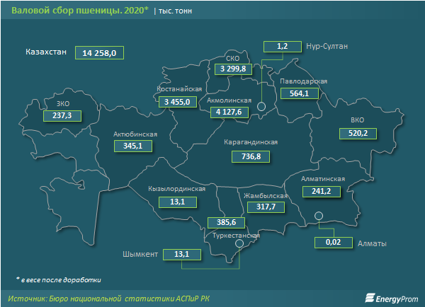 Экспорт пшеницы вырос за год на 27% 720225 - Kapital.kz 