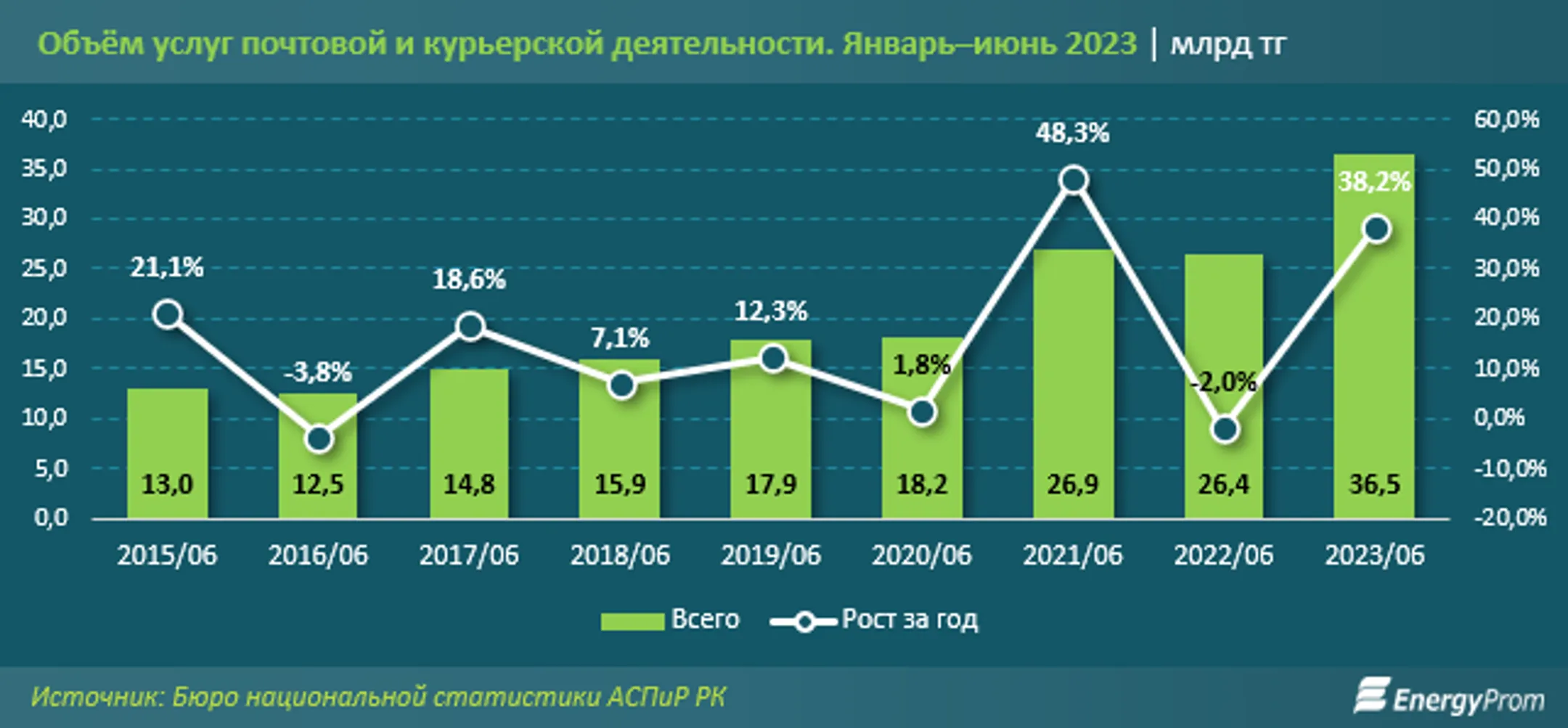 Объем услуг почтовой и курьерской деятельности вырос на 31% - Image Kapital.kz