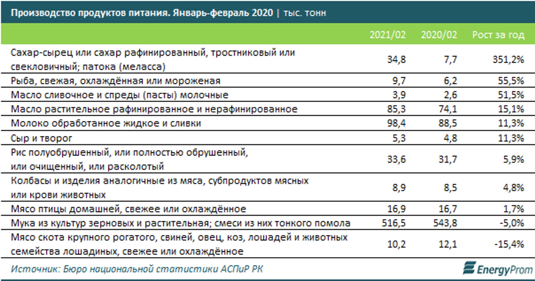 За два месяца в Казахстане произвели продуктов на 309,7 млрд тенге - Image Kapital.kz
