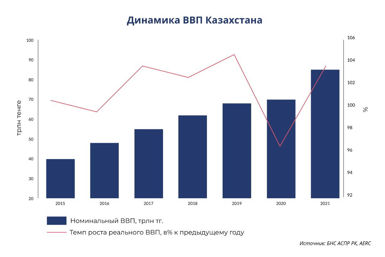 AERC ожидает рост казахстанской экономики в 2021 году на 3,9% 736335 - Kapital.kz 