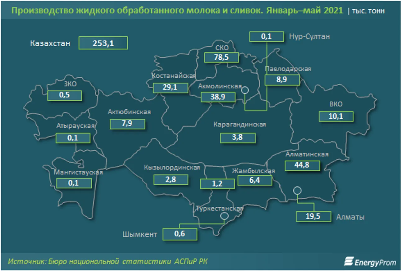 За год молоко в Казахстане подорожало на 10% - фото kapital.kz