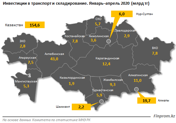 Инвестиции в транспортно-логистическую сферу ушли в минус 317879 - Kapital.kz 