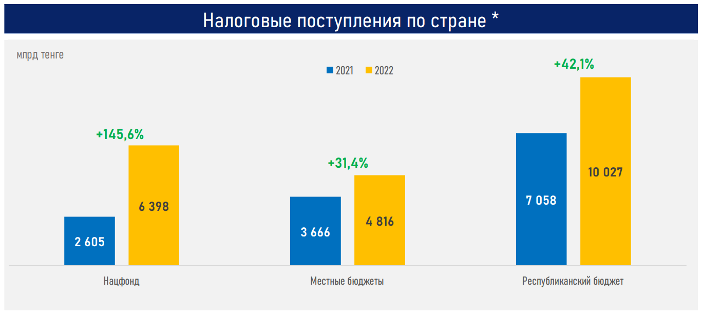 Как на бюджете сказались цены на нефть, ВВП и курс тенге 1851023 - Kapital.kz 