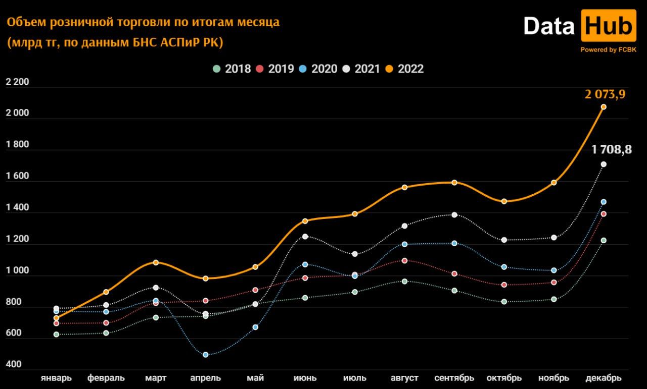Объем ретейла в РК впервые превысил 2 трлн тенге за месяц  1812594 - Kapital.kz 