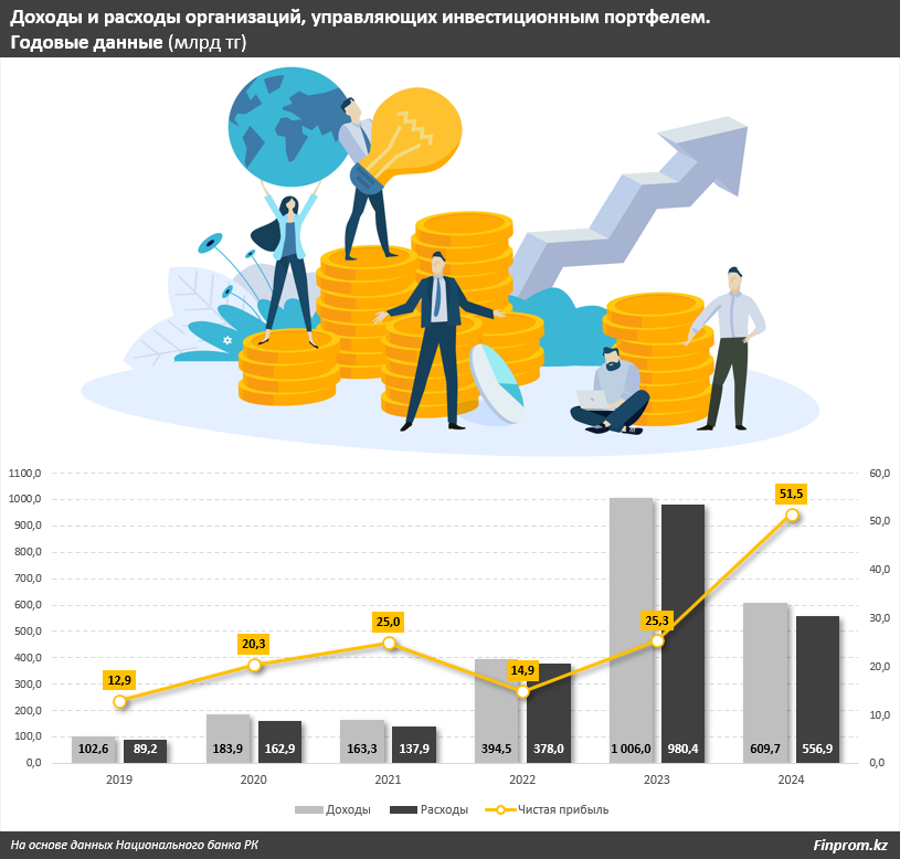 Инвестиционные компании увеличили прибыль вдвое 3730536 — Kapital.kz 