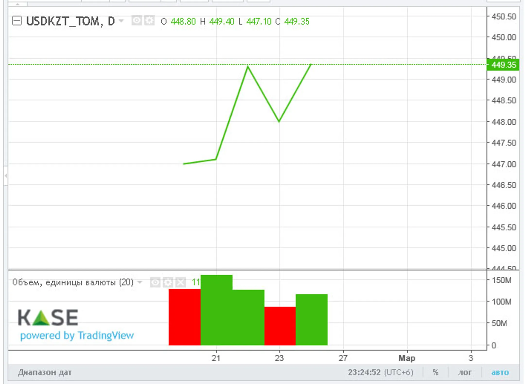 Доллар закрыл торги на KASE возле отметки 448 тенге - Image Kapital.kz