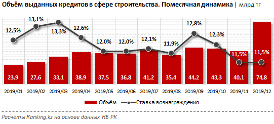 Кредитование строительного сектора не вызывает оптимизма 199495 - Kapital.kz 