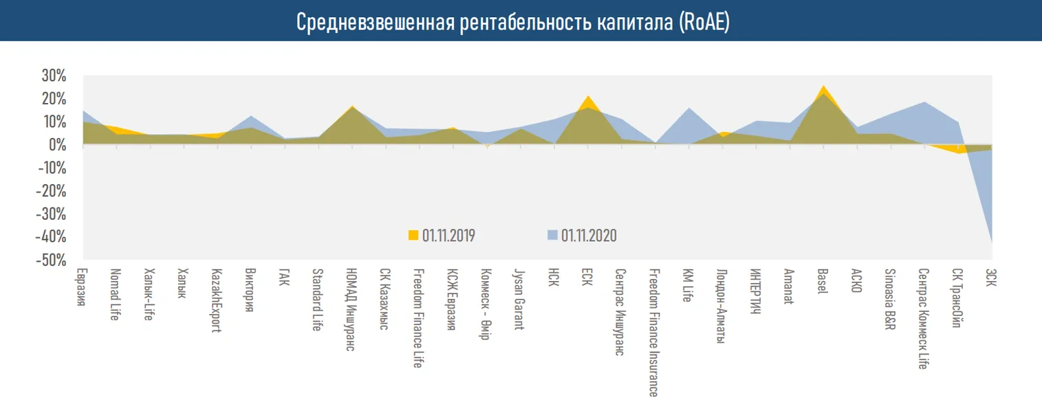 Активы страховых компаний выросли до 1 459,8 млрд тенге - фото kapital.kz