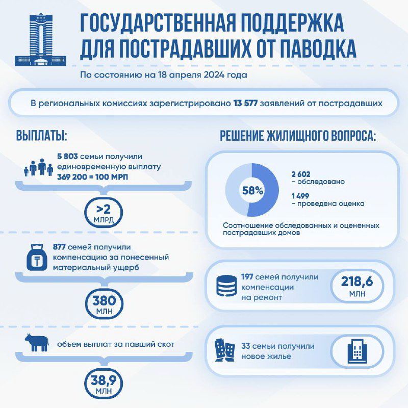 Свыше 5,8 тысячи семей получили господдержку после паводков 2933858 - Kapital.kz 