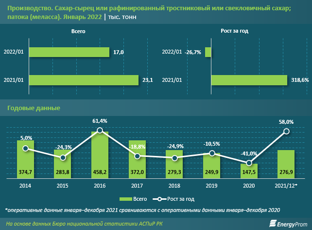 В январе в Казахстане произвели 17 тысяч тонн сахара 1273459 - Kapital.kz 