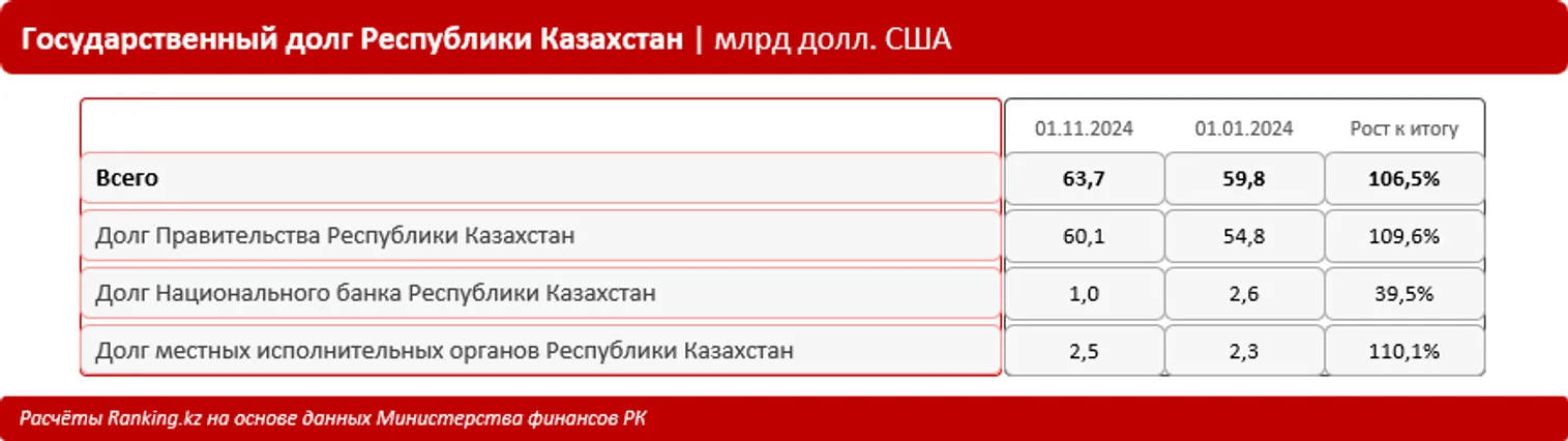 Казахстан наращивает госдолг: с начала года сумма выросла на 6,5% - фото kapital.kz