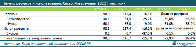 За год сахар подорожал на 60,5% 1411048 - Kapital.kz 