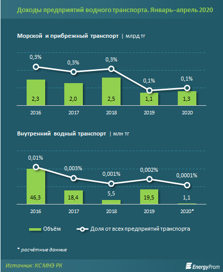 Доходы предприятий морского транспорта увеличились на 12%  330637 - Kapital.kz 