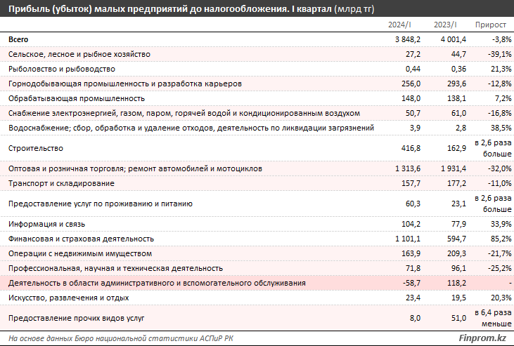 Прибыль малых предприятий сократилась в половине отраслей экономики РК 3170842 - Kapital.kz 