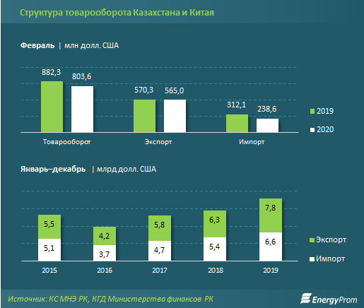 Импорт китайских товаров в Казахстан снизился на 24% 252195 - Kapital.kz 